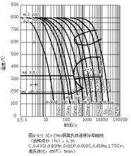 3Cr2Mo钢奥氏体连续冷却曲线