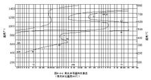 3Cr2Mo钢奥氏体等温转变曲线