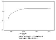 淬火温度对3Cr2Mo钢硬度的影响